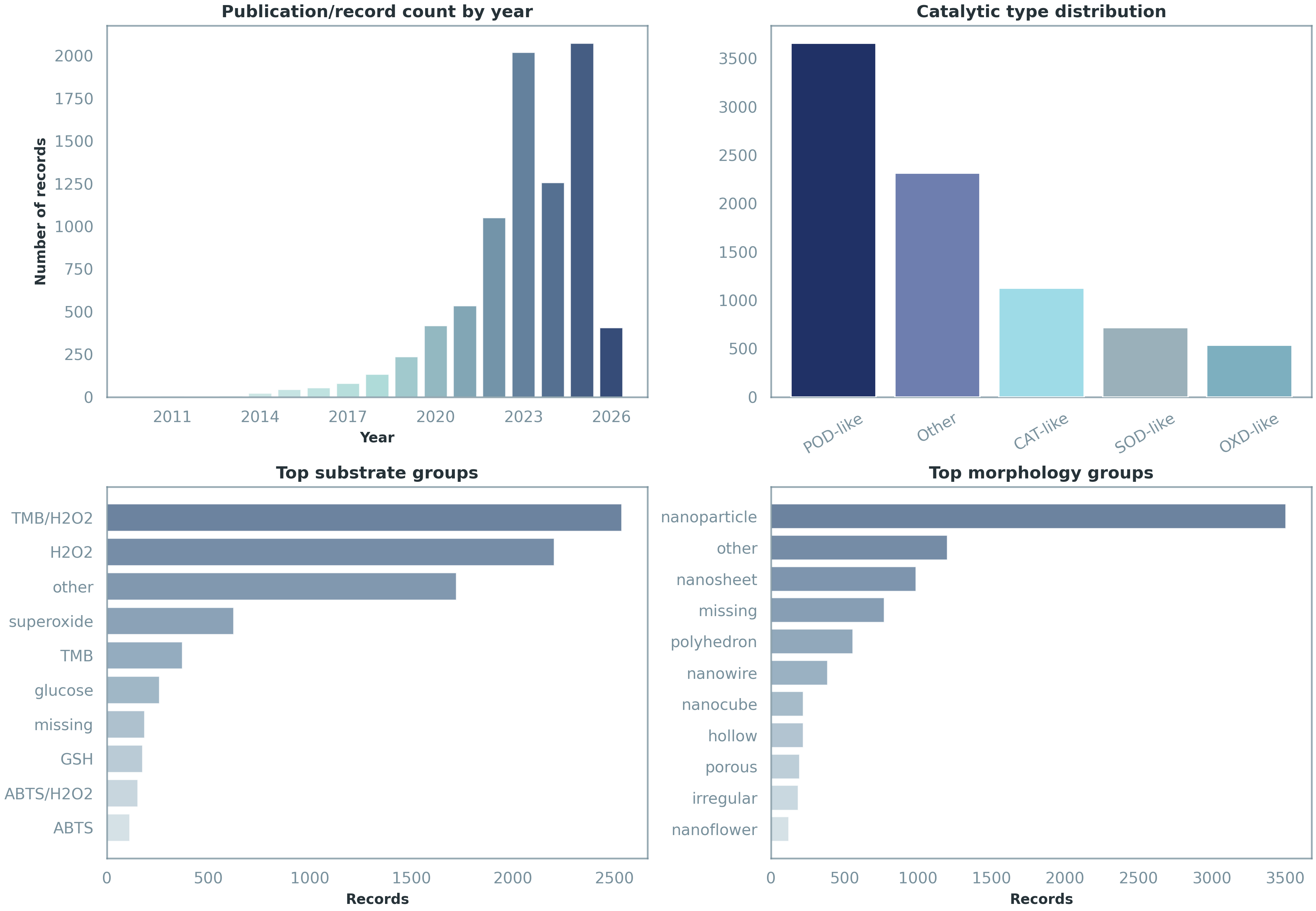 Database distribution