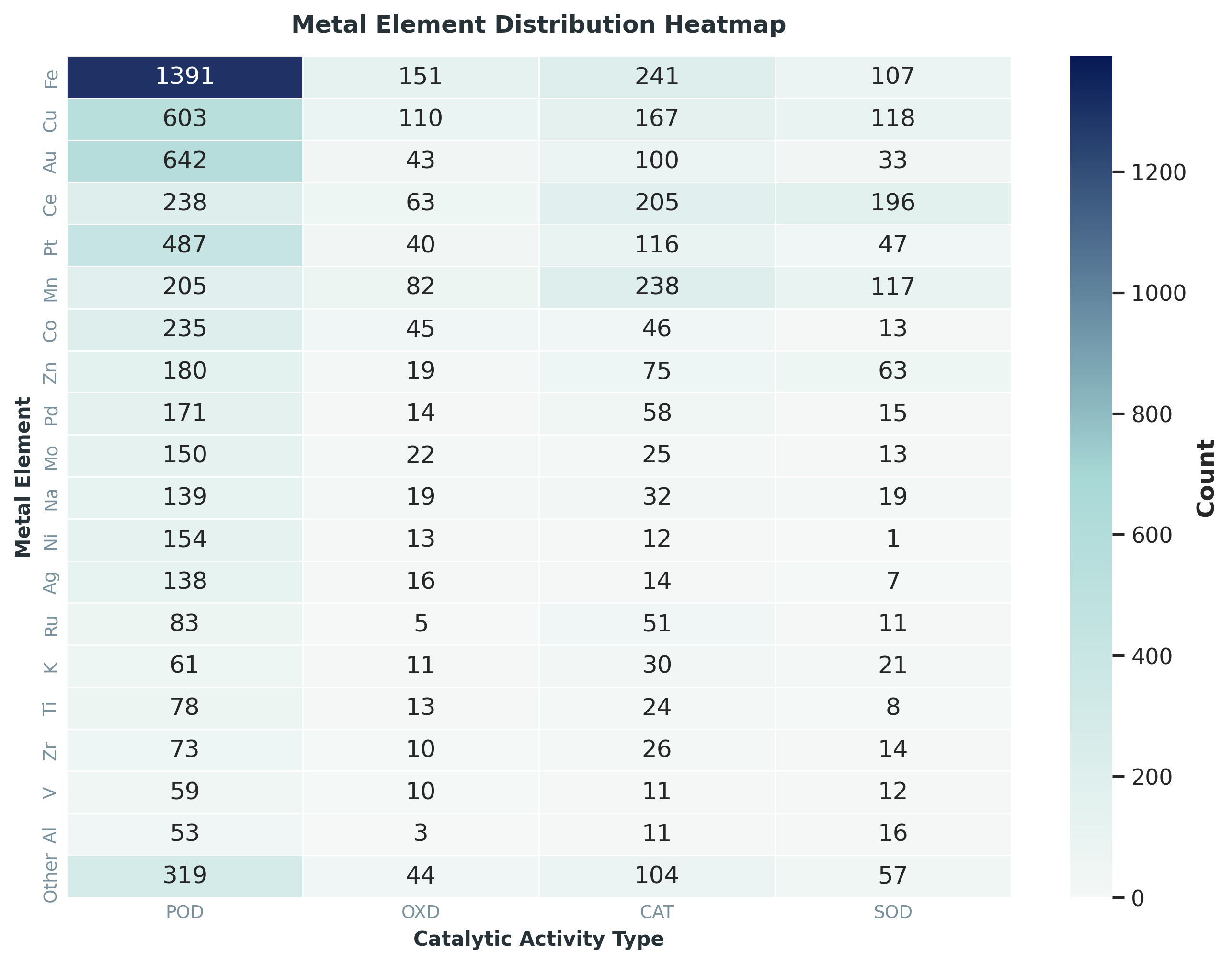 Metal element distribution heatmap
